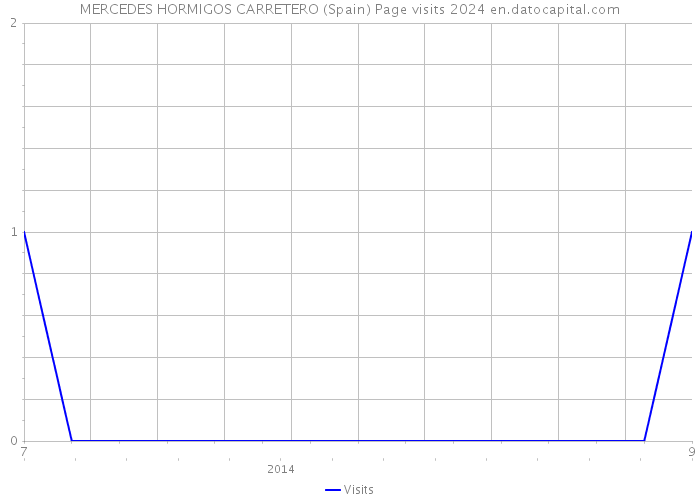 MERCEDES HORMIGOS CARRETERO (Spain) Page visits 2024 