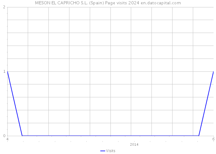 MESON EL CAPRICHO S.L. (Spain) Page visits 2024 