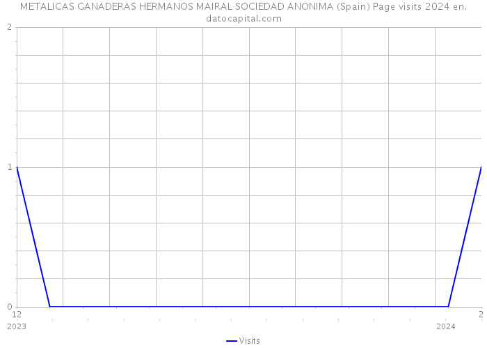 METALICAS GANADERAS HERMANOS MAIRAL SOCIEDAD ANONIMA (Spain) Page visits 2024 