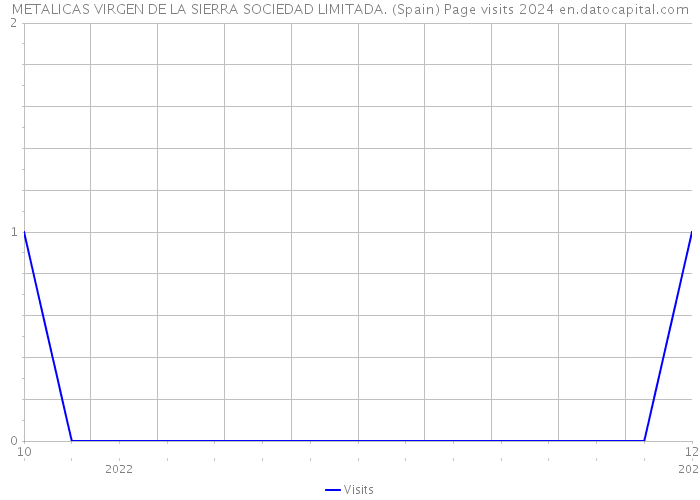METALICAS VIRGEN DE LA SIERRA SOCIEDAD LIMITADA. (Spain) Page visits 2024 