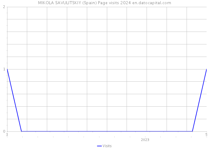 MIKOLA SAVULITSKIY (Spain) Page visits 2024 