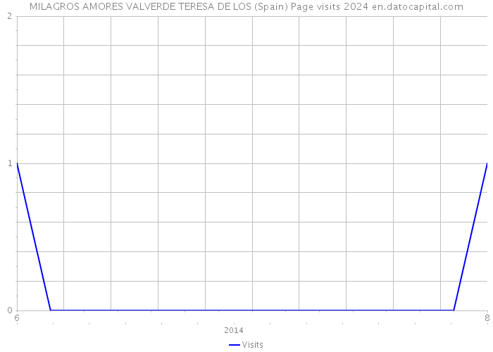 MILAGROS AMORES VALVERDE TERESA DE LOS (Spain) Page visits 2024 