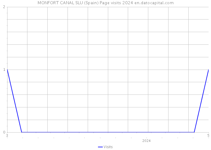 MONFORT CANAL SLU (Spain) Page visits 2024 