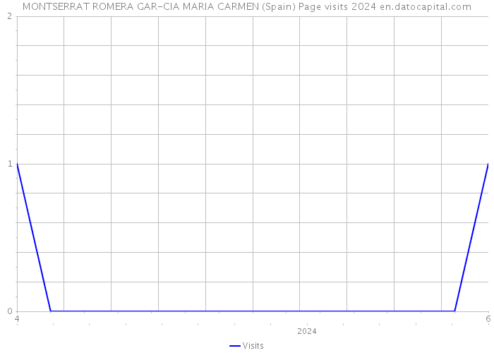 MONTSERRAT ROMERA GAR-CIA MARIA CARMEN (Spain) Page visits 2024 