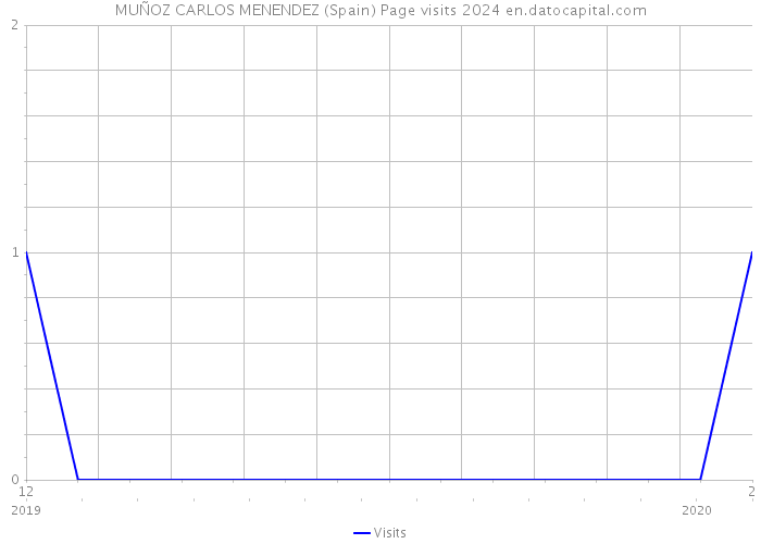 MUÑOZ CARLOS MENENDEZ (Spain) Page visits 2024 