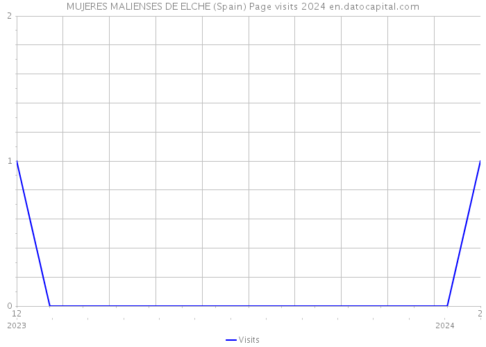 MUJERES MALIENSES DE ELCHE (Spain) Page visits 2024 