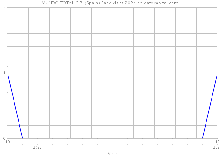 MUNDO TOTAL C.B. (Spain) Page visits 2024 