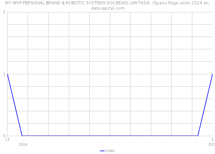 MY WYP PERSONAL BRAND & ROBOTIC SYSTEMS SOCIEDAD LIMITADA. (Spain) Page visits 2024 