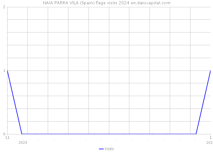 NAIA PARRA VILA (Spain) Page visits 2024 