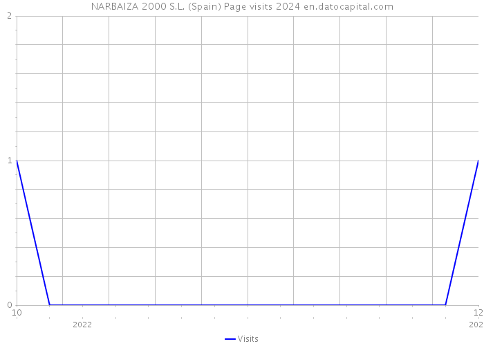 NARBAIZA 2000 S.L. (Spain) Page visits 2024 