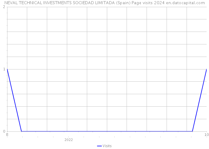 NEVAL TECHNICAL INVESTMENTS SOCIEDAD LIMITADA (Spain) Page visits 2024 
