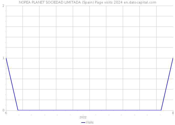 NOPEA PLANET SOCIEDAD LIMITADA (Spain) Page visits 2024 