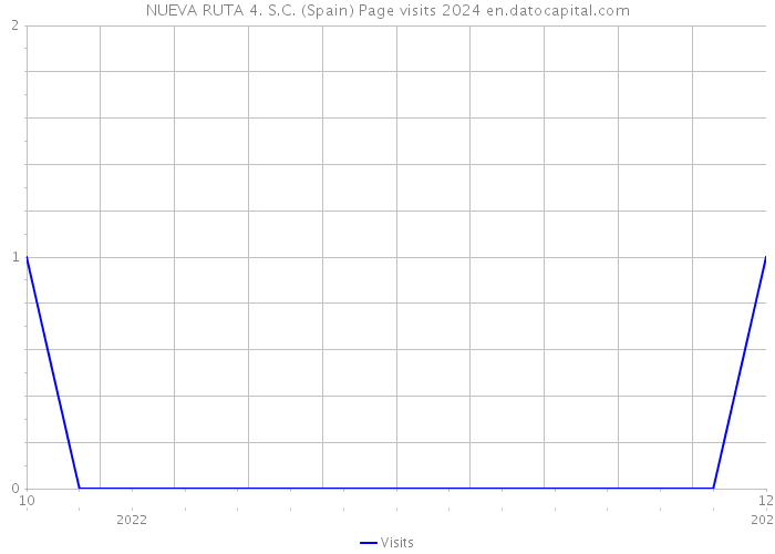 NUEVA RUTA 4. S.C. (Spain) Page visits 2024 