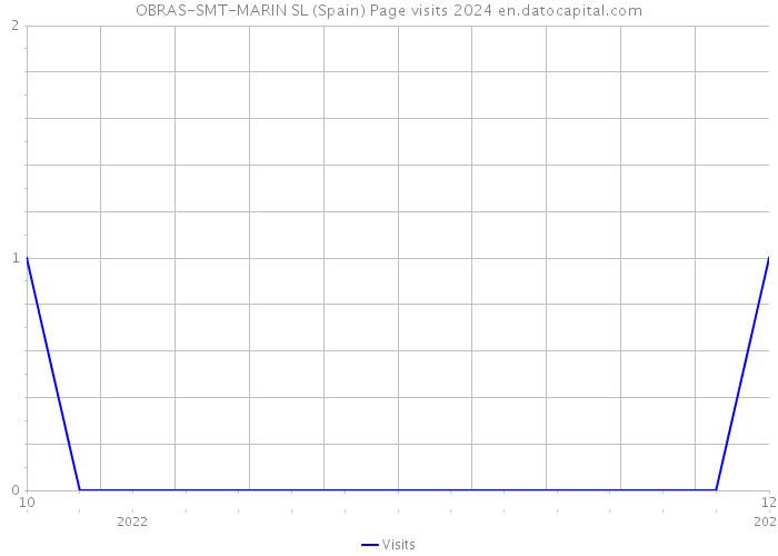 OBRAS-SMT-MARIN SL (Spain) Page visits 2024 