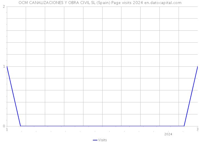 OCM CANALIZACIONES Y OBRA CIVIL SL (Spain) Page visits 2024 