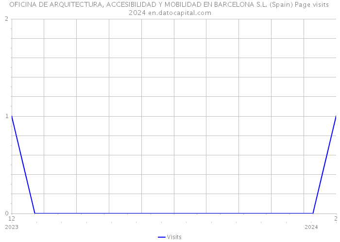 OFICINA DE ARQUITECTURA, ACCESIBILIDAD Y MOBILIDAD EN BARCELONA S.L. (Spain) Page visits 2024 