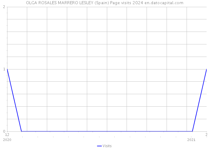 OLGA ROSALES MARRERO LESLEY (Spain) Page visits 2024 