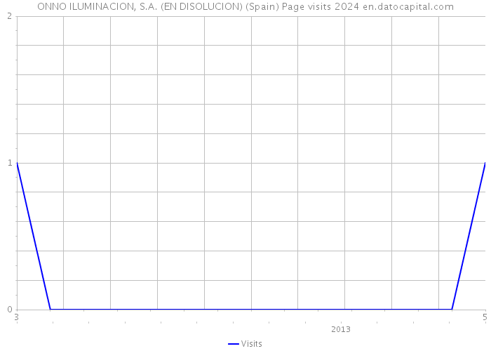 ONNO ILUMINACION, S.A. (EN DISOLUCION) (Spain) Page visits 2024 