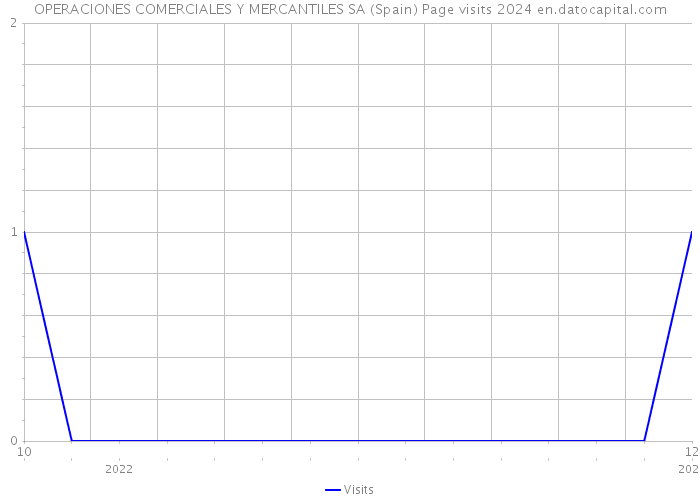OPERACIONES COMERCIALES Y MERCANTILES SA (Spain) Page visits 2024 