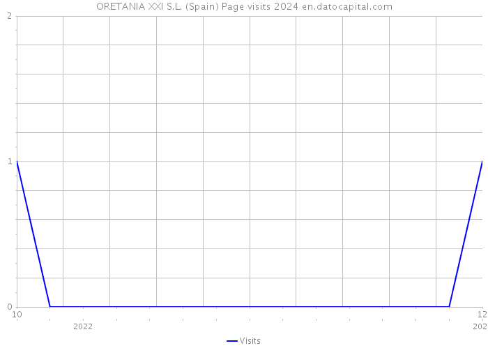ORETANIA XXI S.L. (Spain) Page visits 2024 