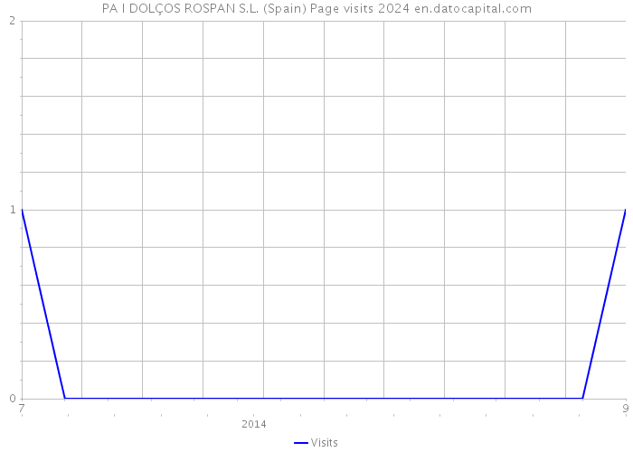 PA I DOLÇOS ROSPAN S.L. (Spain) Page visits 2024 