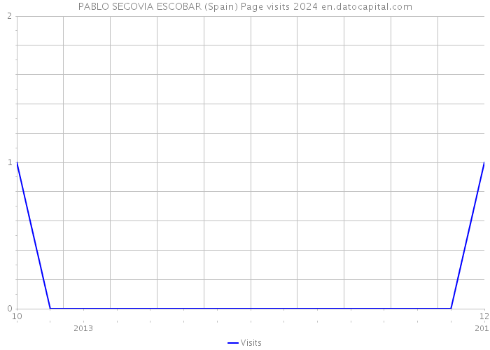 PABLO SEGOVIA ESCOBAR (Spain) Page visits 2024 