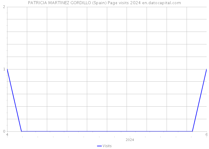 PATRICIA MARTINEZ GORDILLO (Spain) Page visits 2024 