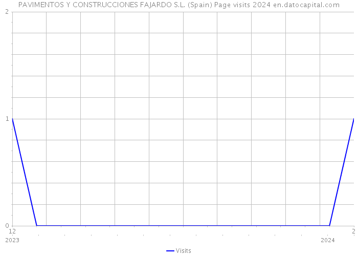 PAVIMENTOS Y CONSTRUCCIONES FAJARDO S.L. (Spain) Page visits 2024 