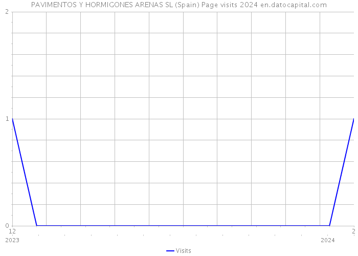 PAVIMENTOS Y HORMIGONES ARENAS SL (Spain) Page visits 2024 