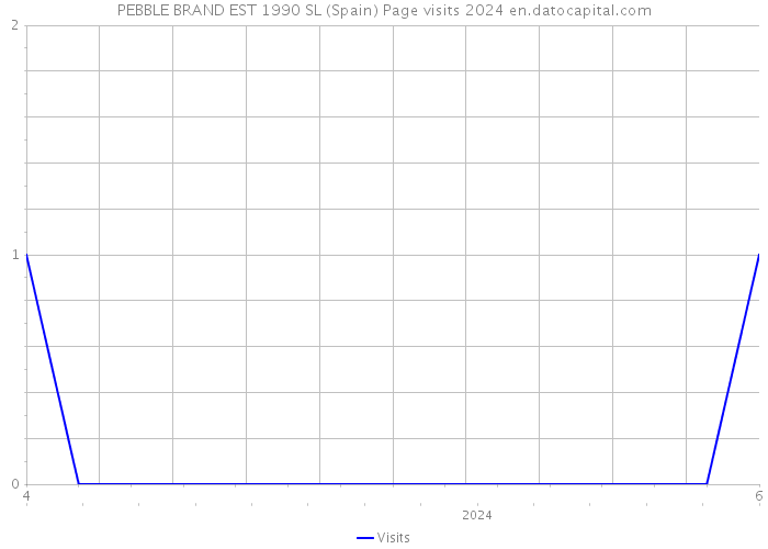 PEBBLE BRAND EST 1990 SL (Spain) Page visits 2024 