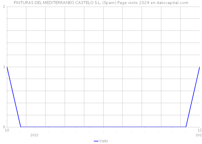 PINTURAS DEL MEDITERRANEO CASTELO S.L. (Spain) Page visits 2024 