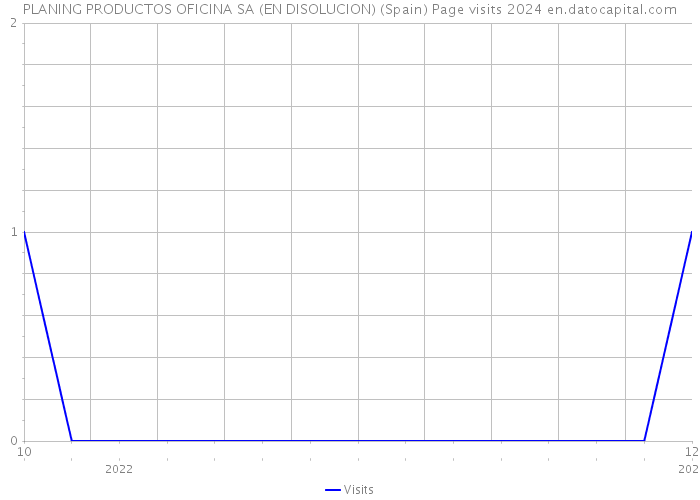 PLANING PRODUCTOS OFICINA SA (EN DISOLUCION) (Spain) Page visits 2024 