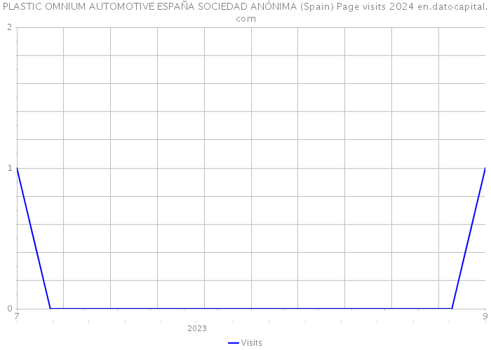PLASTIC OMNIUM AUTOMOTIVE ESPAÑA SOCIEDAD ANÓNIMA (Spain) Page visits 2024 