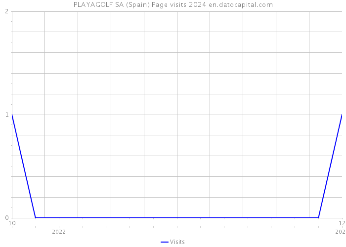 PLAYAGOLF SA (Spain) Page visits 2024 