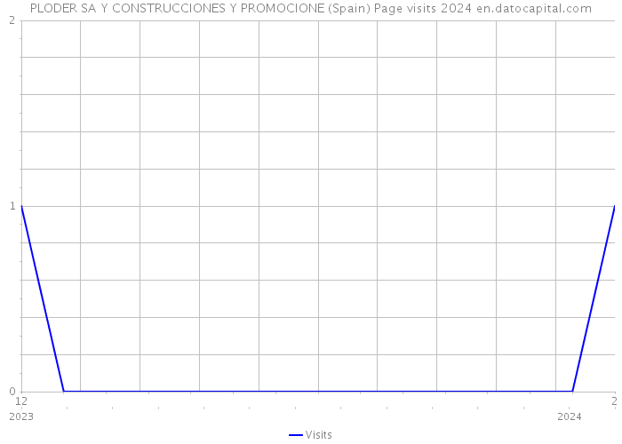 PLODER SA Y CONSTRUCCIONES Y PROMOCIONE (Spain) Page visits 2024 