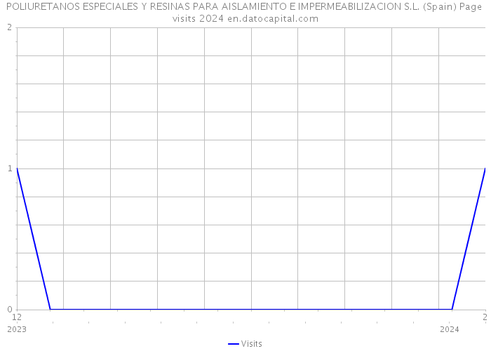 POLIURETANOS ESPECIALES Y RESINAS PARA AISLAMIENTO E IMPERMEABILIZACION S.L. (Spain) Page visits 2024 