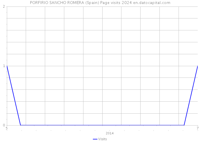 PORFIRIO SANCHO ROMERA (Spain) Page visits 2024 
