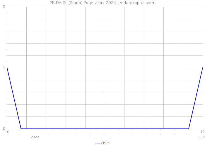 PRIDA SL (Spain) Page visits 2024 