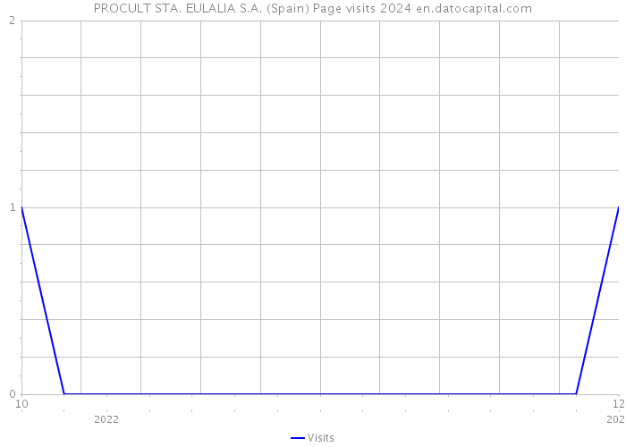 PROCULT STA. EULALIA S.A. (Spain) Page visits 2024 
