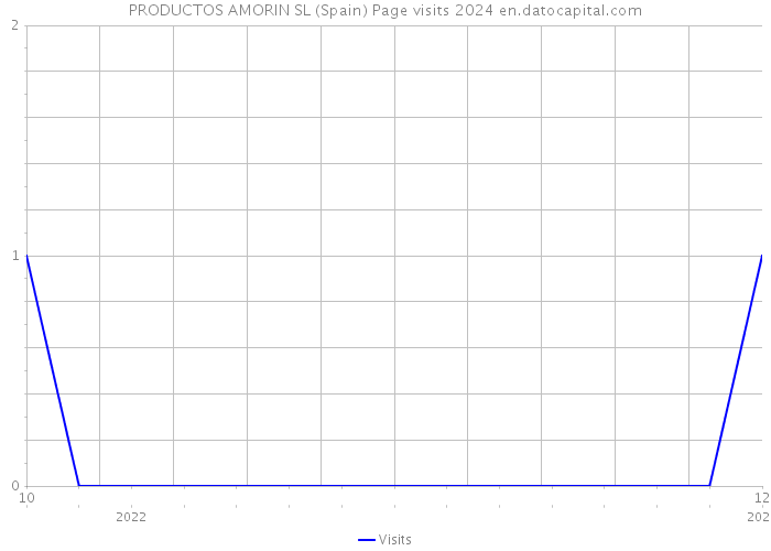 PRODUCTOS AMORIN SL (Spain) Page visits 2024 