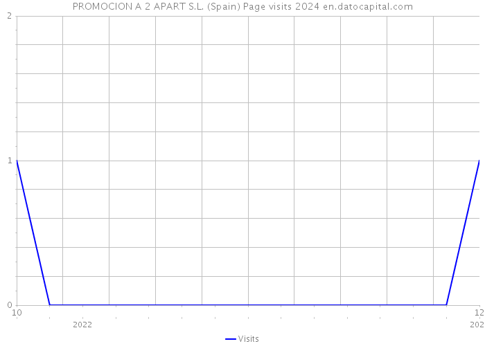 PROMOCION A 2 APART S.L. (Spain) Page visits 2024 