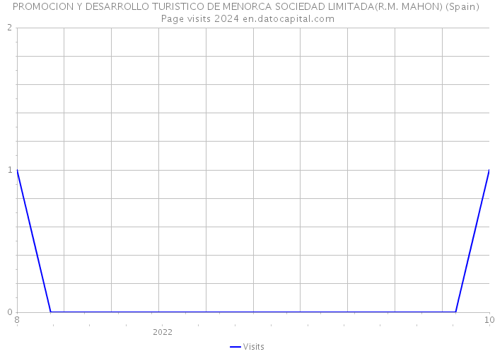 PROMOCION Y DESARROLLO TURISTICO DE MENORCA SOCIEDAD LIMITADA(R.M. MAHON) (Spain) Page visits 2024 