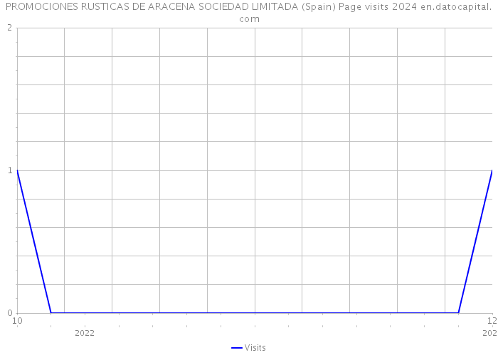 PROMOCIONES RUSTICAS DE ARACENA SOCIEDAD LIMITADA (Spain) Page visits 2024 