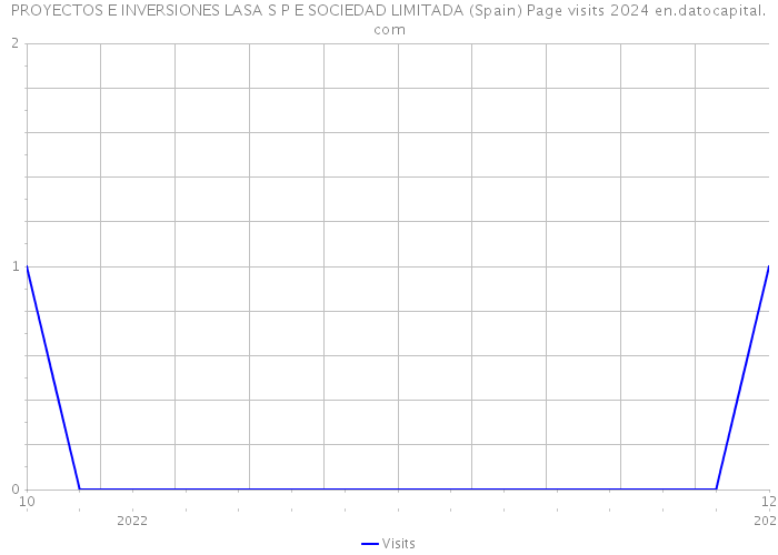 PROYECTOS E INVERSIONES LASA S P E SOCIEDAD LIMITADA (Spain) Page visits 2024 