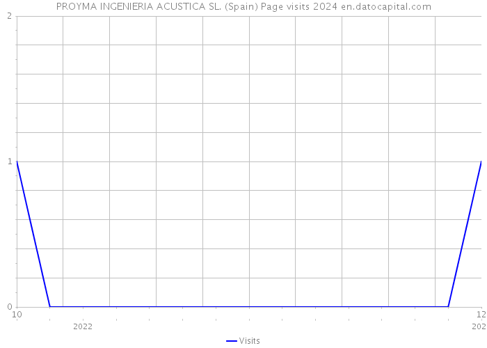 PROYMA INGENIERIA ACUSTICA SL. (Spain) Page visits 2024 