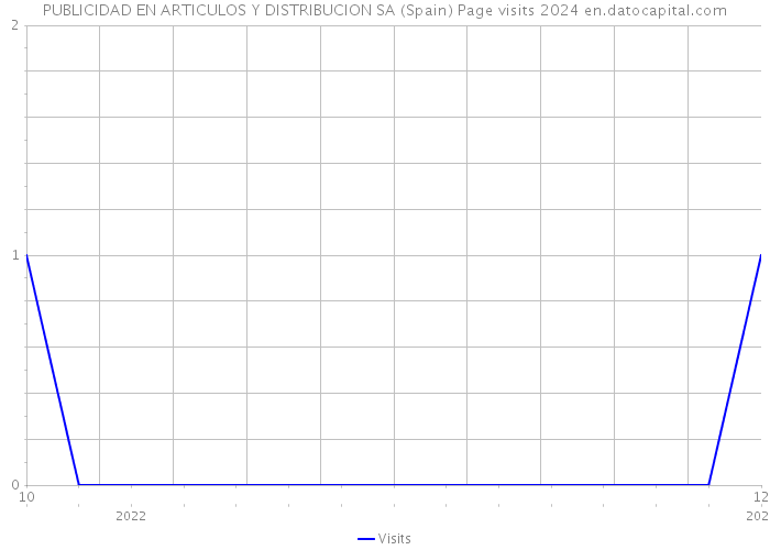 PUBLICIDAD EN ARTICULOS Y DISTRIBUCION SA (Spain) Page visits 2024 