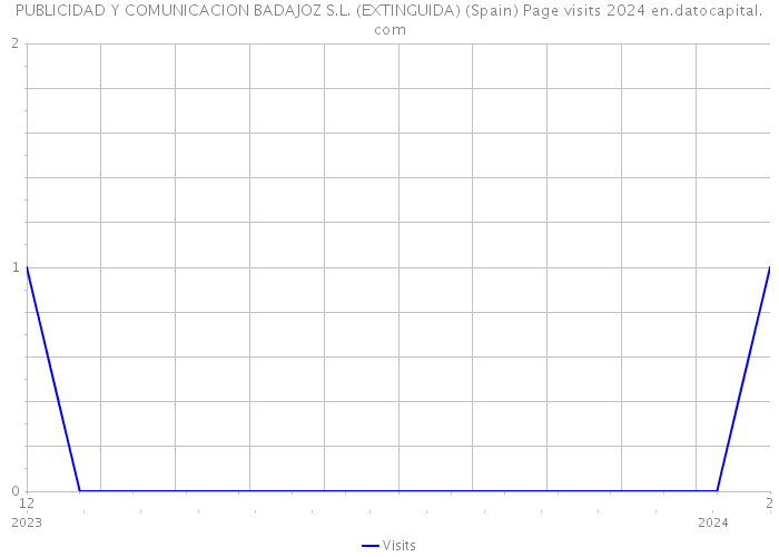 PUBLICIDAD Y COMUNICACION BADAJOZ S.L. (EXTINGUIDA) (Spain) Page visits 2024 