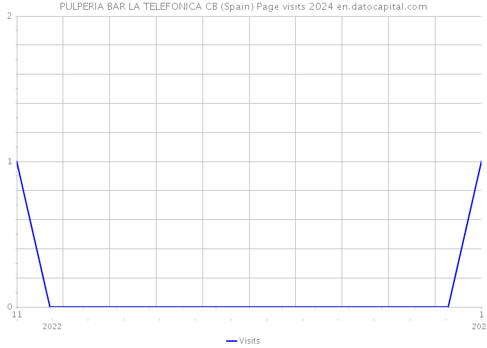 PULPERIA BAR LA TELEFONICA CB (Spain) Page visits 2024 
