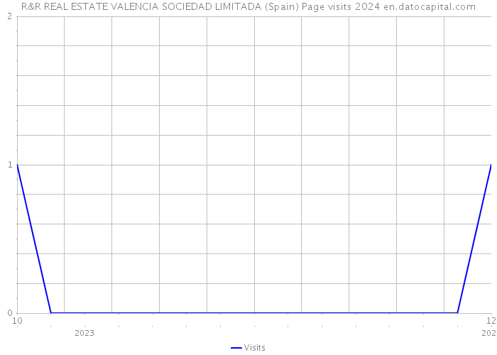 R&R REAL ESTATE VALENCIA SOCIEDAD LIMITADA (Spain) Page visits 2024 