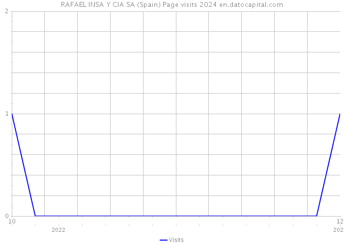 RAFAEL INSA Y CIA SA (Spain) Page visits 2024 